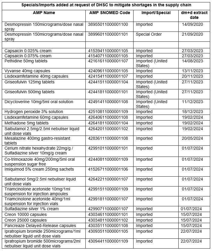 Special Imports Added at Request of DHSC to Mitigate Shortages in the Supply Chain (July 2024 Update)-1