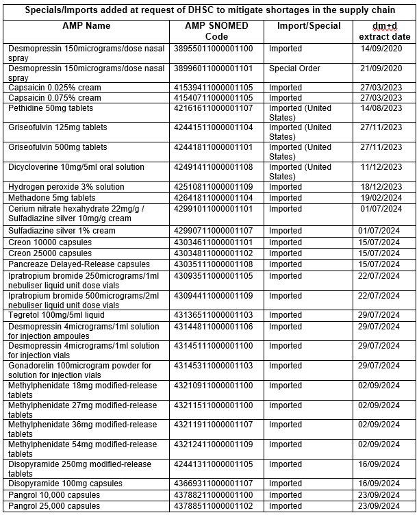 Special Imports Added at Request of DHSC to Mitigate Shortages in the Supply Chain (September 2024)